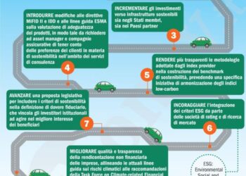 La Finanza Europea che aiuta il Clima