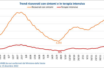 Covid: secondo il Gimbe in Sicilia diminuzione dei casi
